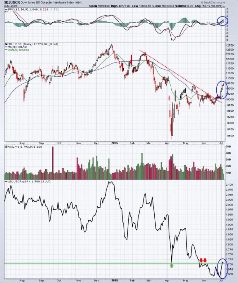 Don’t Overlook This Lagging Industry;  I Believe It’s Set To Explode!